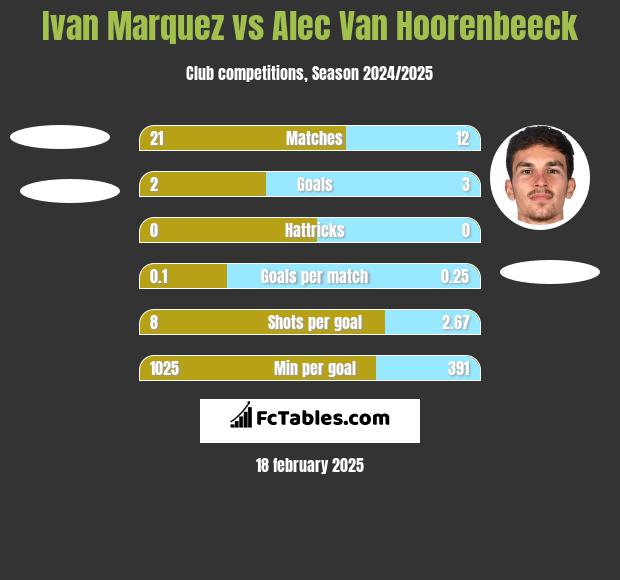 Ivan Marquez vs Alec Van Hoorenbeeck h2h player stats