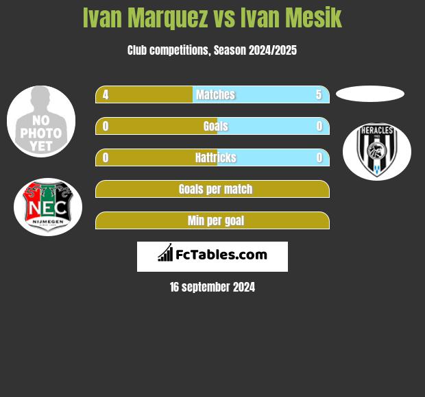 Ivan Marquez vs Ivan Mesik h2h player stats