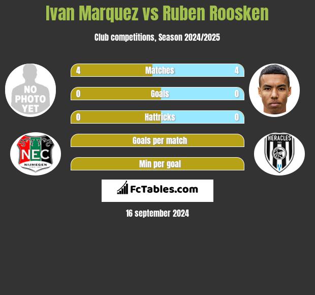 Ivan Marquez vs Ruben Roosken h2h player stats