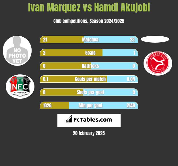 Ivan Marquez vs Hamdi Akujobi h2h player stats