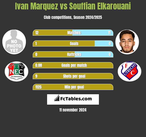 Ivan Marquez vs Souffian Elkarouani h2h player stats