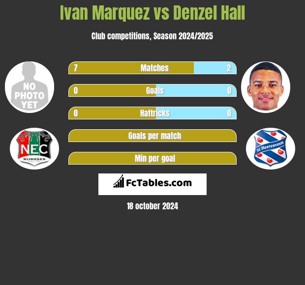 Ivan Marquez vs Denzel Hall h2h player stats