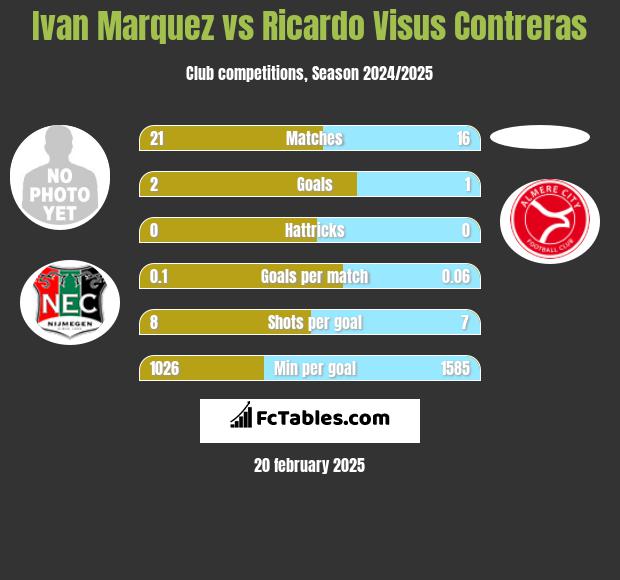 Ivan Marquez vs Ricardo Visus Contreras h2h player stats