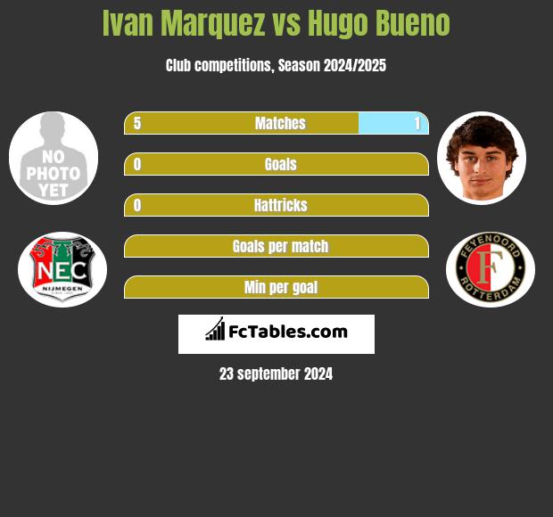 Ivan Marquez vs Hugo Bueno h2h player stats