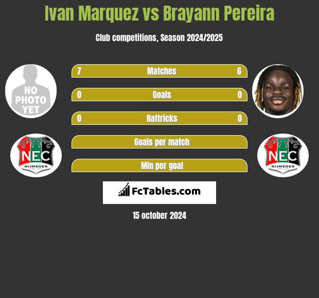 Ivan Marquez vs Brayann Pereira h2h player stats