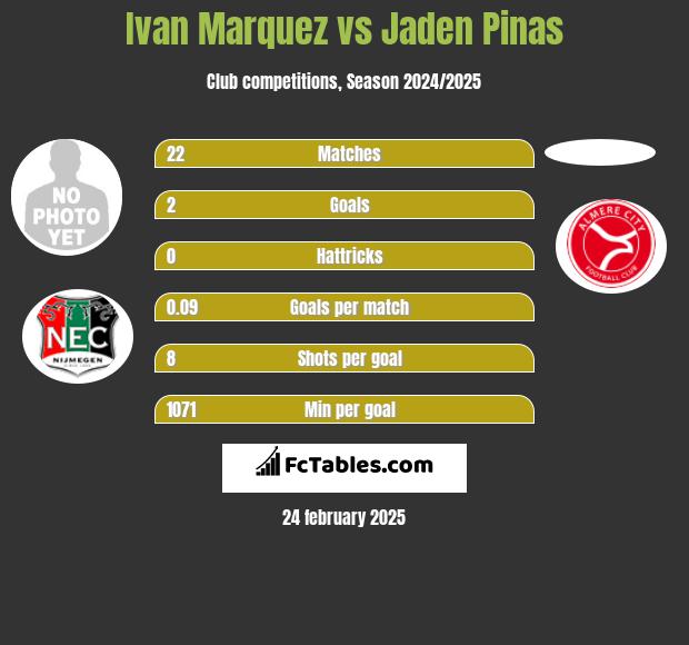 Ivan Marquez vs Jaden Pinas h2h player stats