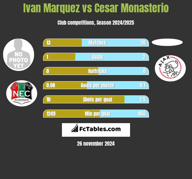 Ivan Marquez vs Cesar Monasterio h2h player stats