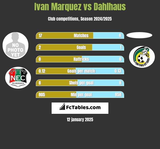 Ivan Marquez vs Dahlhaus h2h player stats