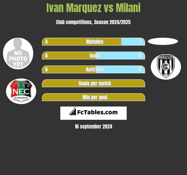 Ivan Marquez vs Milani h2h player stats