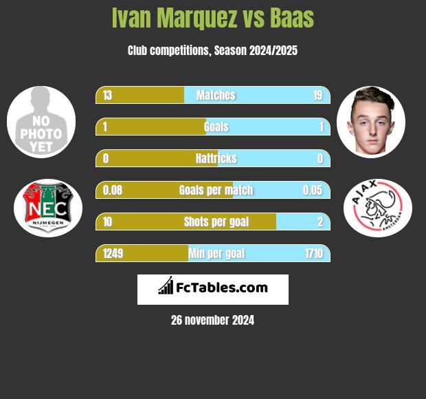 Ivan Marquez vs Baas h2h player stats