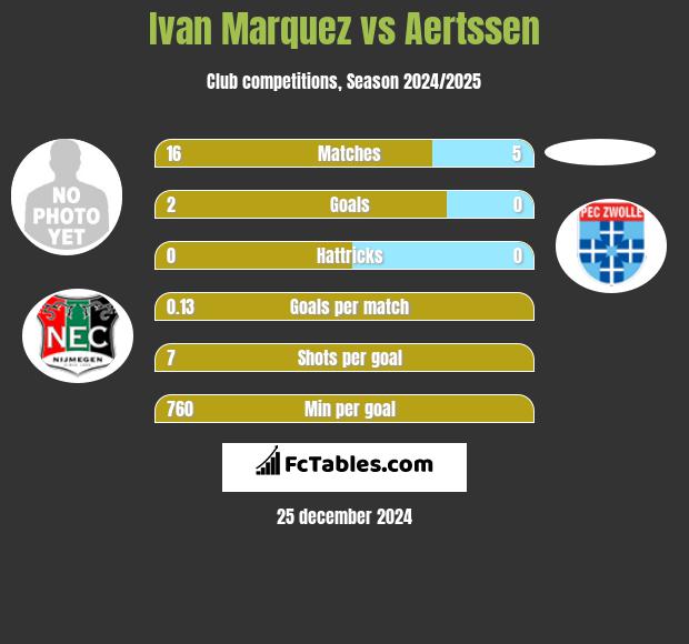 Ivan Marquez vs Aertssen h2h player stats