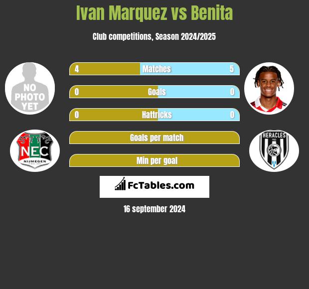 Ivan Marquez vs Benita h2h player stats