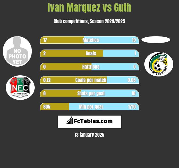 Ivan Marquez vs Guth h2h player stats