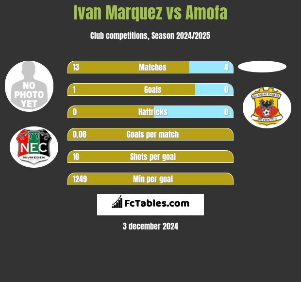 Ivan Marquez vs Amofa h2h player stats