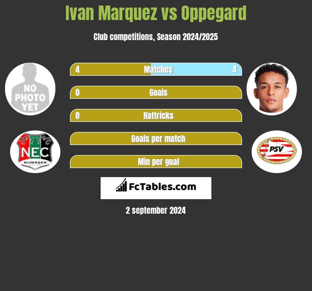 Ivan Marquez vs Oppegard h2h player stats