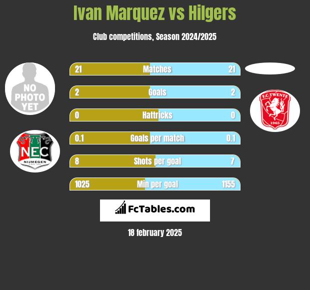 Ivan Marquez vs Hilgers h2h player stats