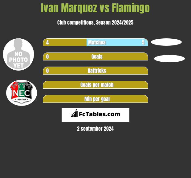 Ivan Marquez vs Flamingo h2h player stats