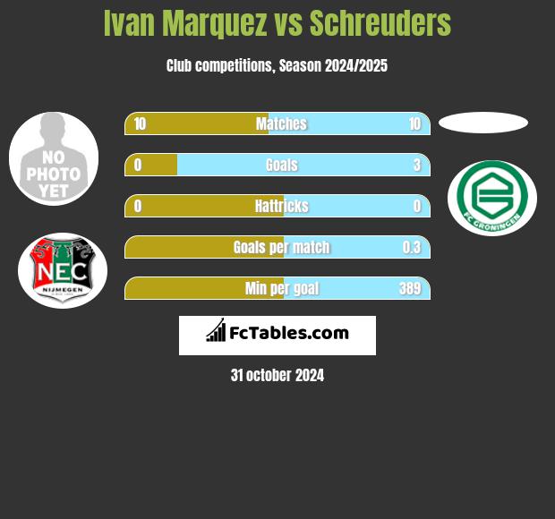 Ivan Marquez vs Schreuders h2h player stats