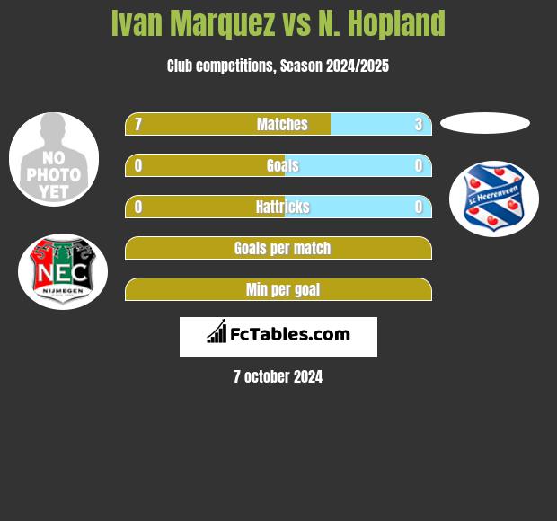 Ivan Marquez vs N. Hopland h2h player stats