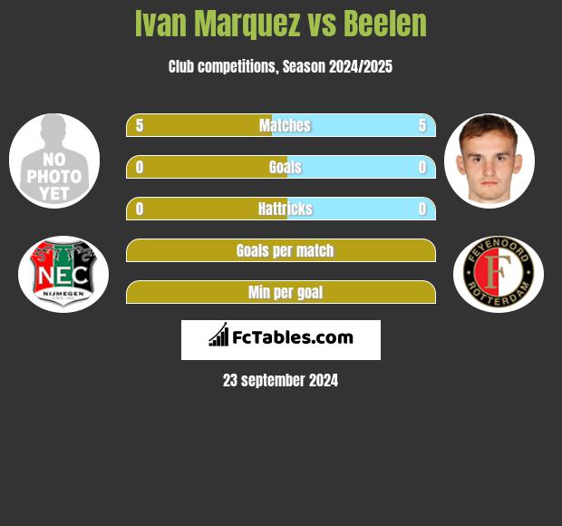 Ivan Marquez vs Beelen h2h player stats