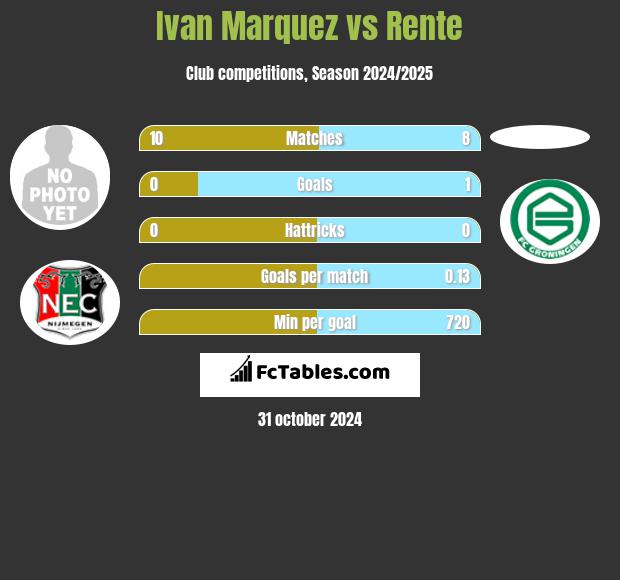 Ivan Marquez vs Rente h2h player stats