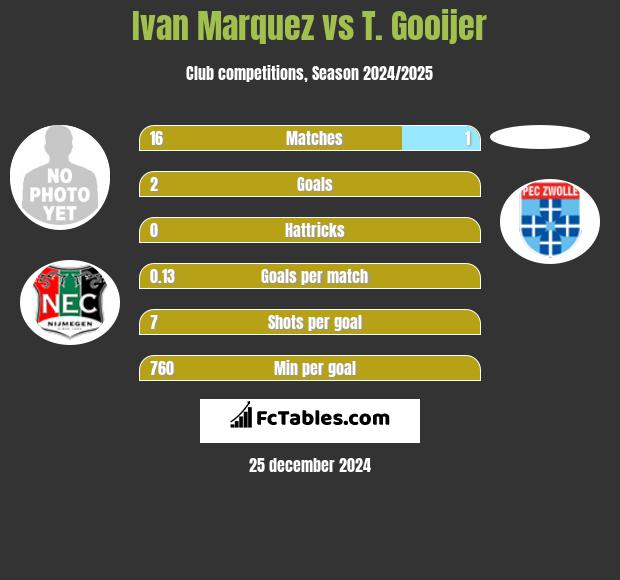 Ivan Marquez vs T. Gooijer h2h player stats