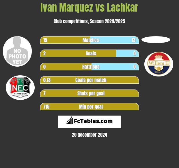 Ivan Marquez vs Lachkar h2h player stats