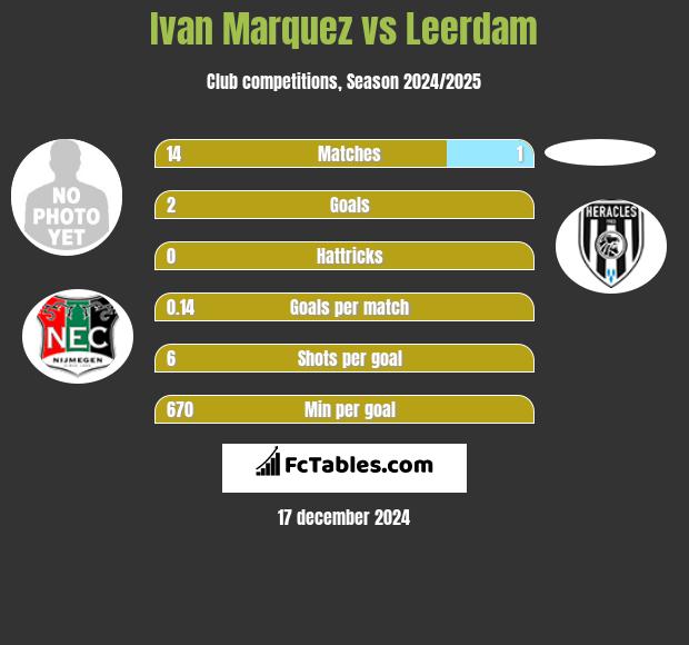 Ivan Marquez vs Leerdam h2h player stats