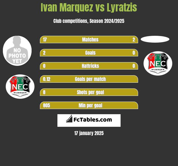 Ivan Marquez vs Lyratzis h2h player stats