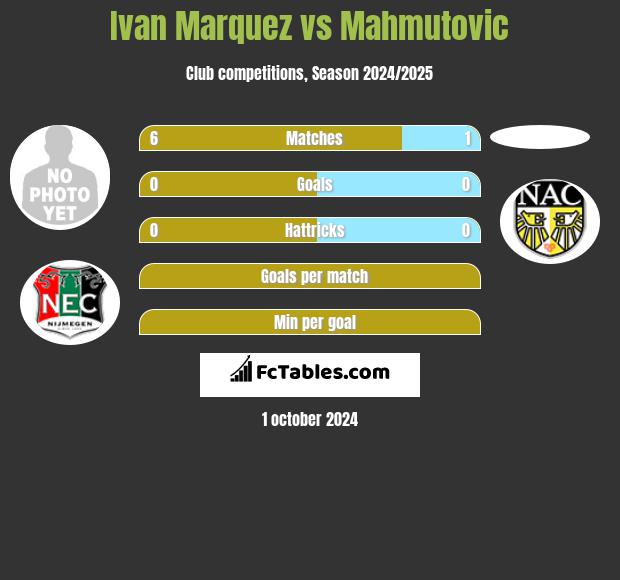 Ivan Marquez vs Mahmutovic h2h player stats