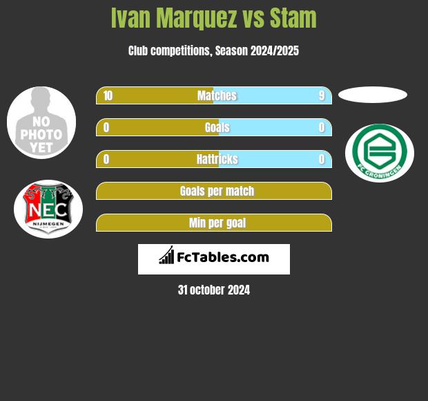 Ivan Marquez vs Stam h2h player stats