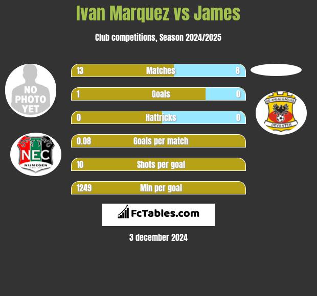 Ivan Marquez vs James h2h player stats