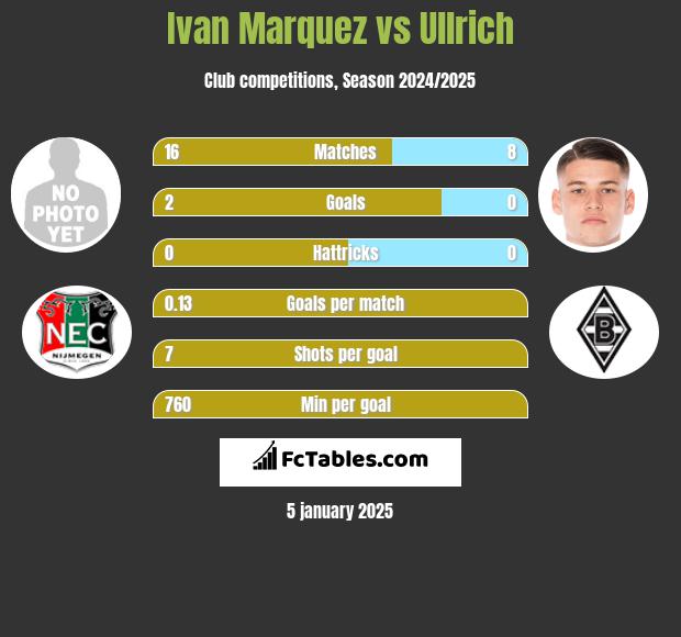 Ivan Marquez vs Ullrich h2h player stats