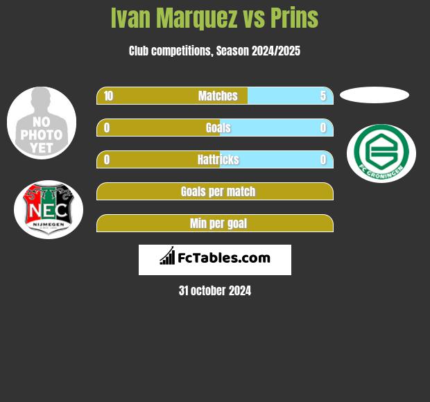 Ivan Marquez vs Prins h2h player stats