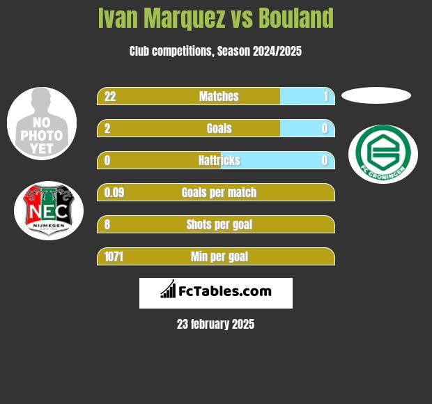 Ivan Marquez vs Bouland h2h player stats