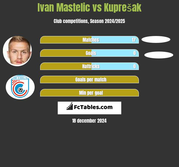 Ivan Mastelic vs Kuprešak h2h player stats