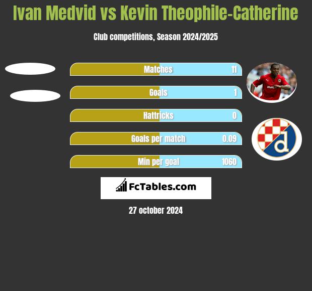 Ivan Medvid vs Kevin Theophile-Catherine h2h player stats