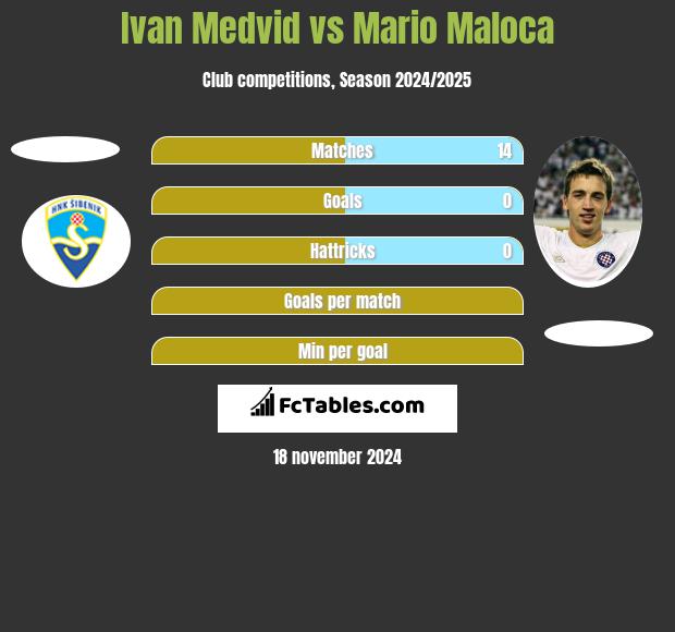 Ivan Medvid vs Mario Maloca h2h player stats