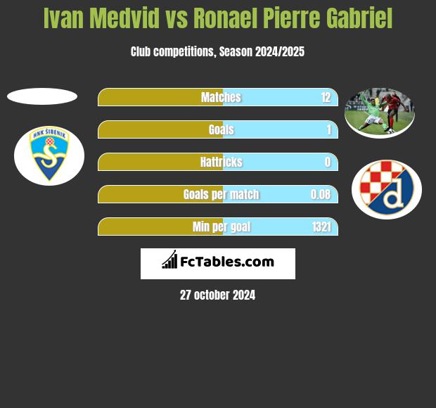 Ivan Medvid vs Ronael Pierre Gabriel h2h player stats