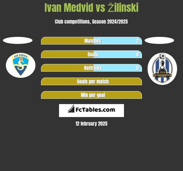 Ivan Medvid vs Žilinski h2h player stats