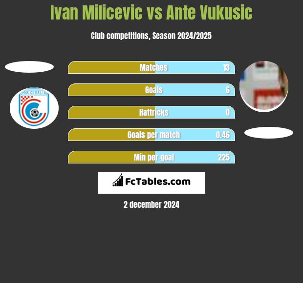 Ivan Milicevic vs Ante Vukusic h2h player stats