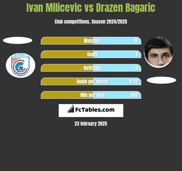 Ivan Milicevic vs Drazen Bagaric h2h player stats