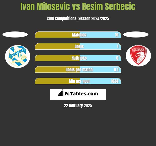 Ivan Milosevic vs Besim Serbecic h2h player stats