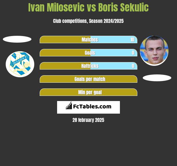 Ivan Milosevic vs Boris Sekulic h2h player stats