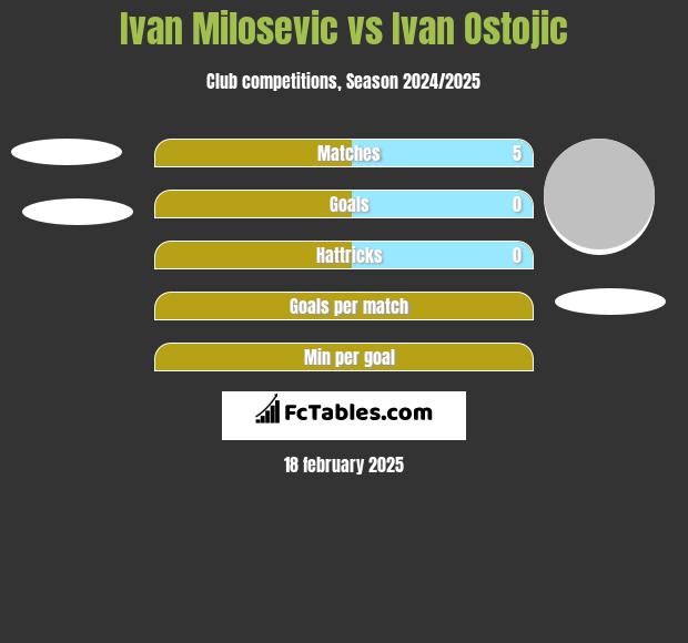 Ivan Milosevic vs Ivan Ostojic h2h player stats