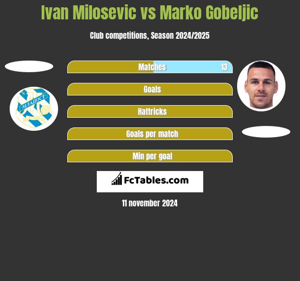 Ivan Milosevic vs Marko Gobeljic h2h player stats