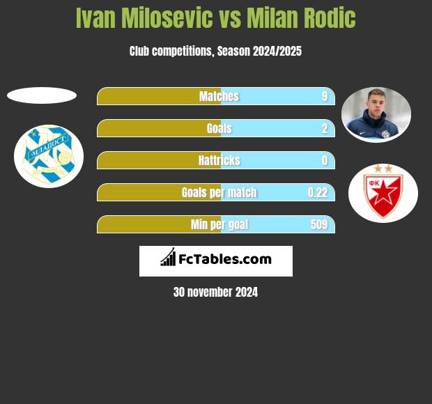 Ivan Milosevic vs Milan Rodić h2h player stats