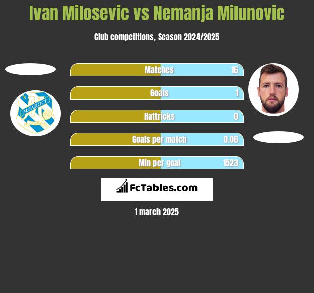 Ivan Milosevic vs Nemanja Milunović h2h player stats