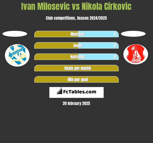 Ivan Milosevic vs Nikola Cirkovic h2h player stats