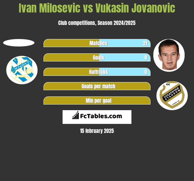 Ivan Milosevic vs Vukasin Jovanovic h2h player stats